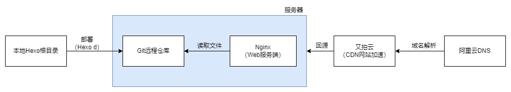 网站架构